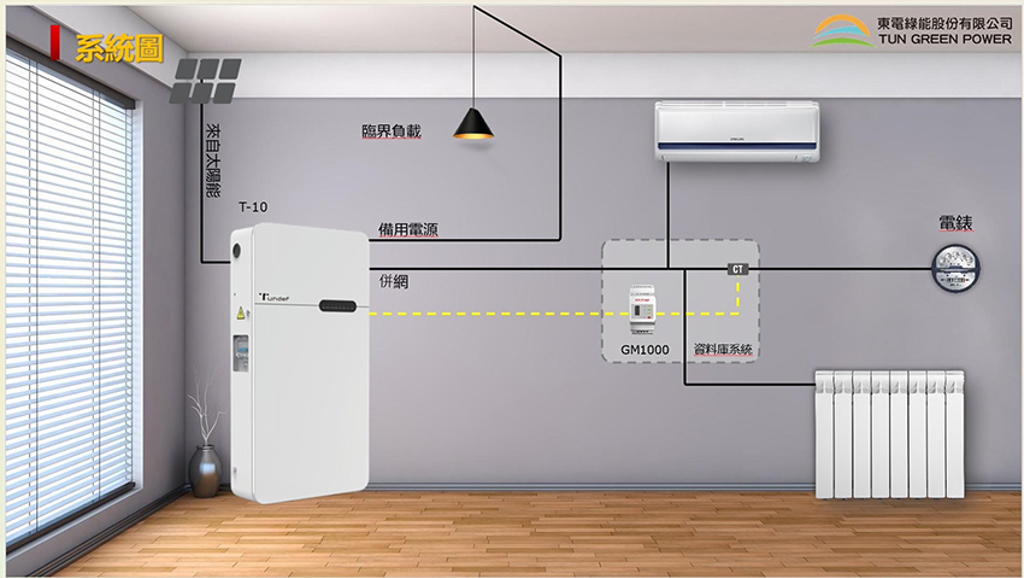 東電綠能提供建築全面性電力、饋線及太陽能光電、儲能、充電樁等完整規劃，走在ESG淨零低碳建築前鋒。圖/東電綠能提供